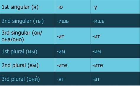 russisch konjugator|russian conjugation.